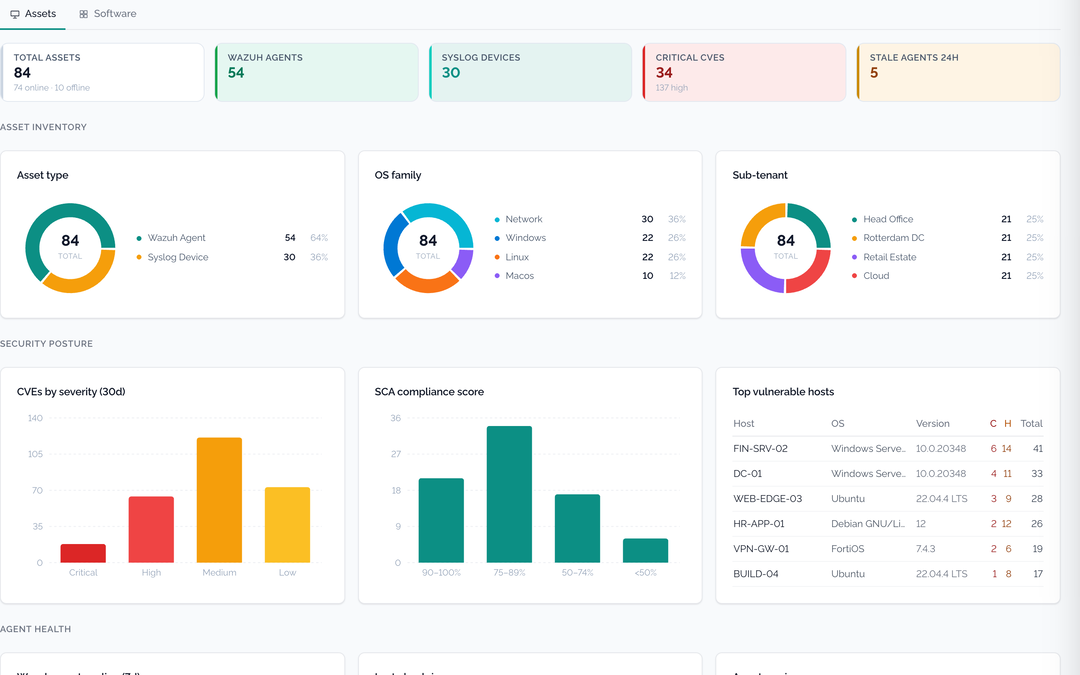 Asset inventory with agent coverage, OS breakdown, CVE severity and the most vulnerable hosts