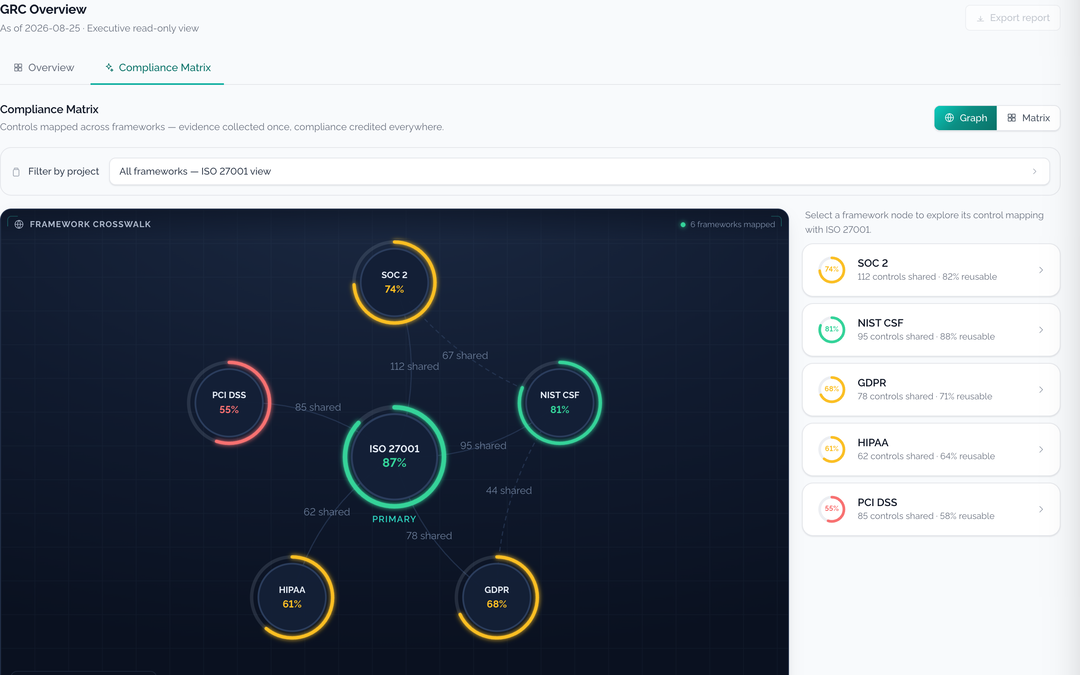 Framework crosswalk showing ISO 27001 controls shared with SOC 2, NIST CSF, GDPR, HIPAA and PCI DSS