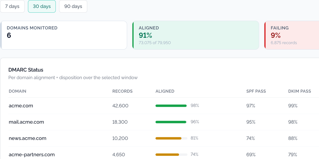 DMARC status per sending domain with record volume, alignment rate and SPF/DKIM pass rates