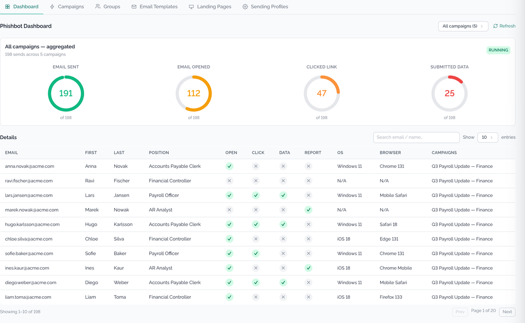 Phishing campaign results with open, click, data-submitted and report rates per employee