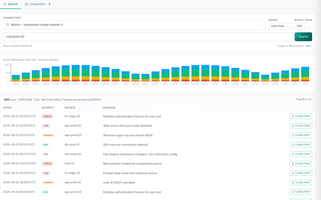 Managed SIEM search against a customer-owned Wazuh cluster: severity-stacked event histogram and the matching events