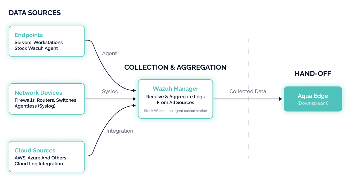 Aqua SIEM data flow from endpoints, network devices and cloud sources