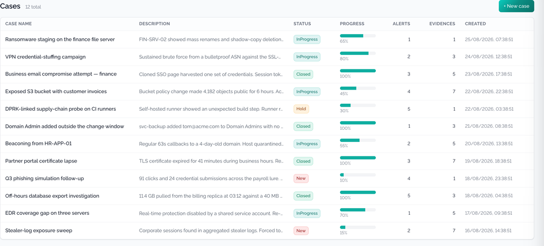 Case management queue with status, progress, linked alerts and evidence counts