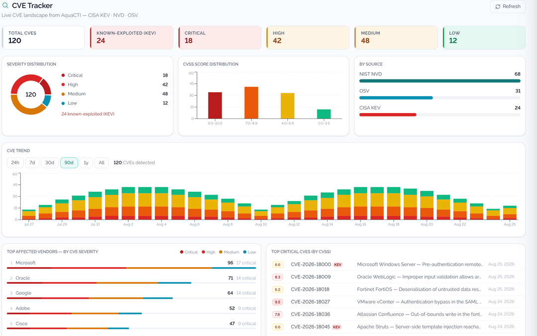 CVE tracker with severity distribution, known-exploited count, CVSS spread and top affected vendors